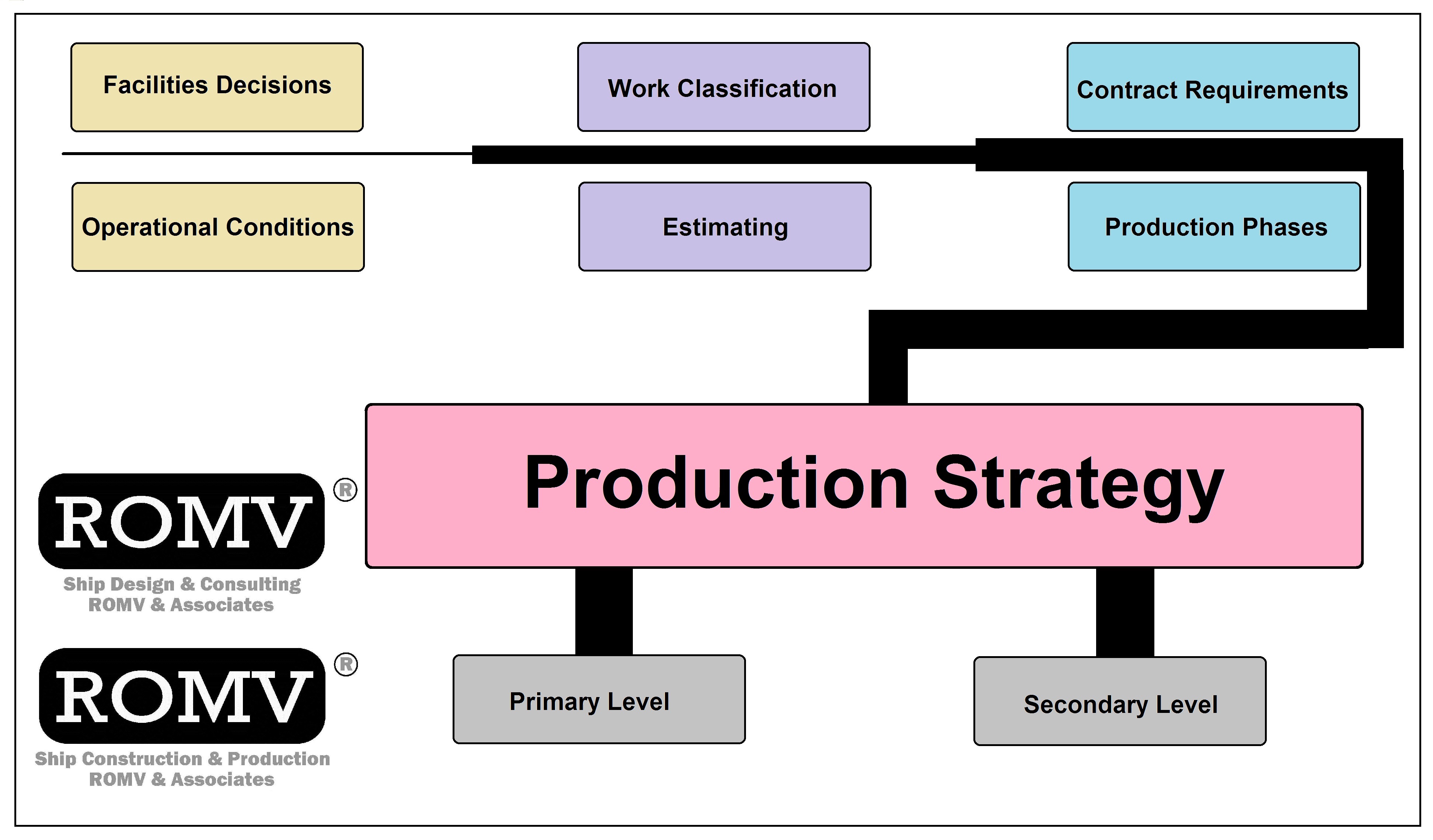 The Ship Production Services, by ROMV